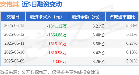 真牛所 安诺其：6月13日融资买入3143.73万元，融资融券余额3.21亿元