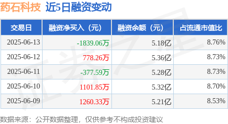 优配货主 药石科技：6月13日融资买入2980.62万元，融资融券余额5.19亿元