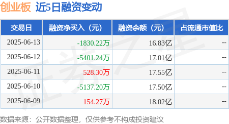 财聚配资 创业板：6月13日融资买入1.04亿元，融资融券余额16.85亿元