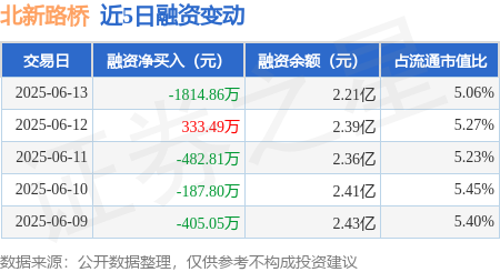 兆富配资 北新路桥：6月13日融券卖出200股，融资融券余额2.22亿元