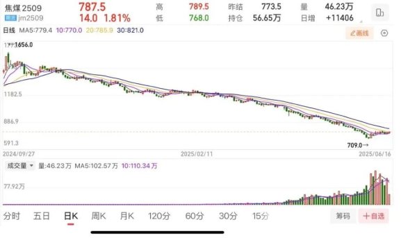 思考资本 价格跌破成本线，有煤矿开始减产！焦煤反弹行情有望持续？