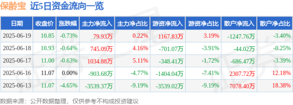 鼎合网配资 股票行情快报：保龄宝（002286）6月19日主力资金净买入79.93万元