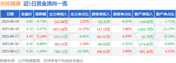 速盈所 股票行情快报：华邦健康（002004）6月19日主力资金净买入147.04万元