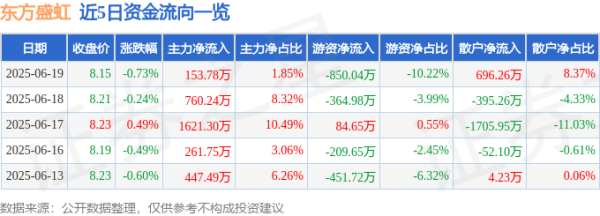 翼牛网 股票行情快报：东方盛虹（000301）6月19日主力资金净买入153.78万元