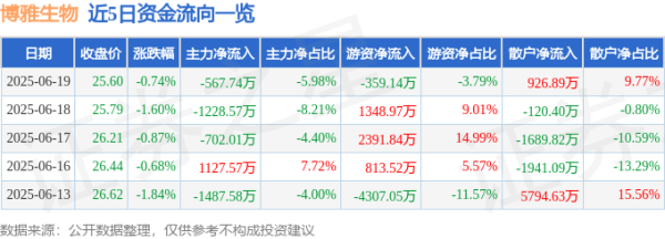 倍顺网 股票行情快报：博雅生物（300294）6月19日主力资金净卖出567.74万元