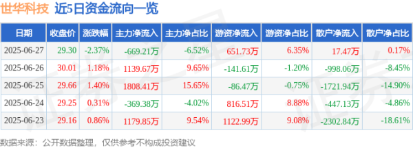 51我也要配资 世华科技（688093）6月27日主力资金净卖出669.21万元