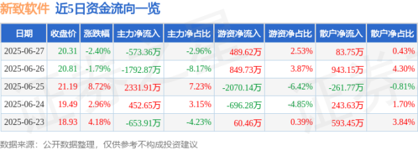 开源优配 新致软件（688590）6月27日主力资金净卖出573.36万元