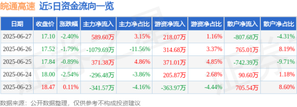 民银证券 皖通高速（600012）6月27日主力资金净买入589.60万元