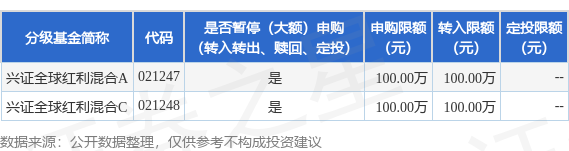 财盛配资 公告速递：兴证全球红利混合基金暂停接受大额申购、大额转换转入申请