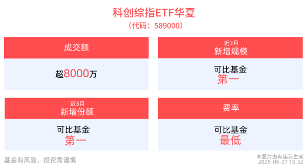 通弘网  生物医药板块领涨，科创综指ETF华夏(589000)盘中溢价，成交额超8000万元