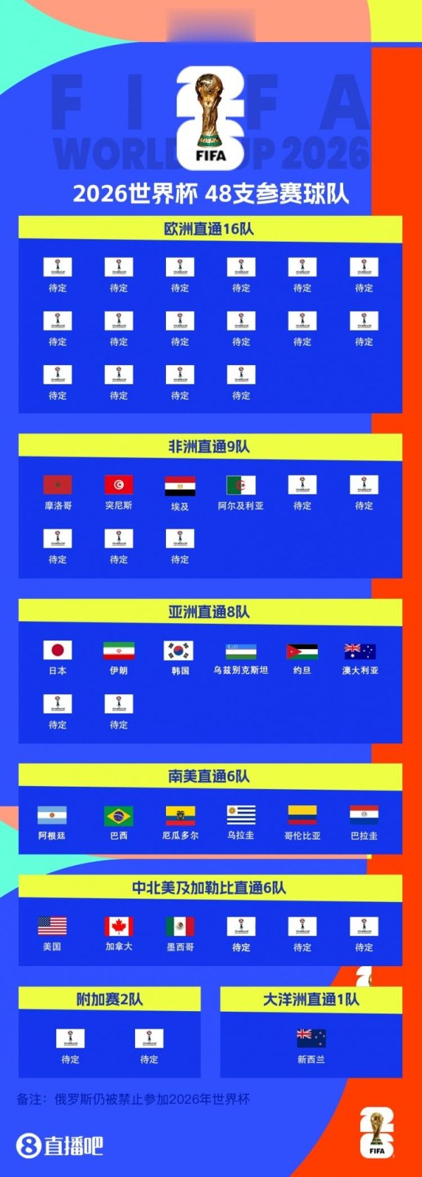 策略股 20队进军美加墨! 世界杯48队剩28席: 欧洲区16席待角逐 非洲剩5席